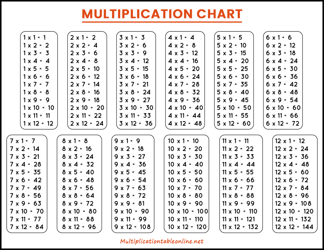 Multiplication Chart or Table - Times Table